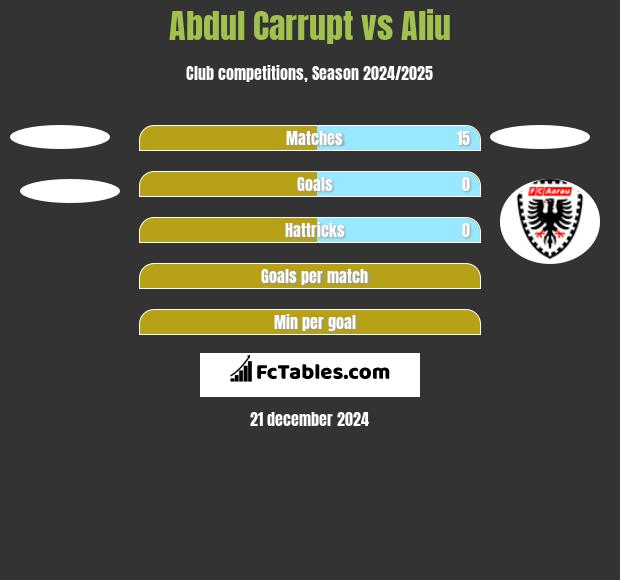 Abdul Carrupt vs Aliu h2h player stats