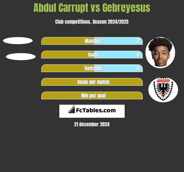 Abdul Carrupt vs Gebreyesus h2h player stats