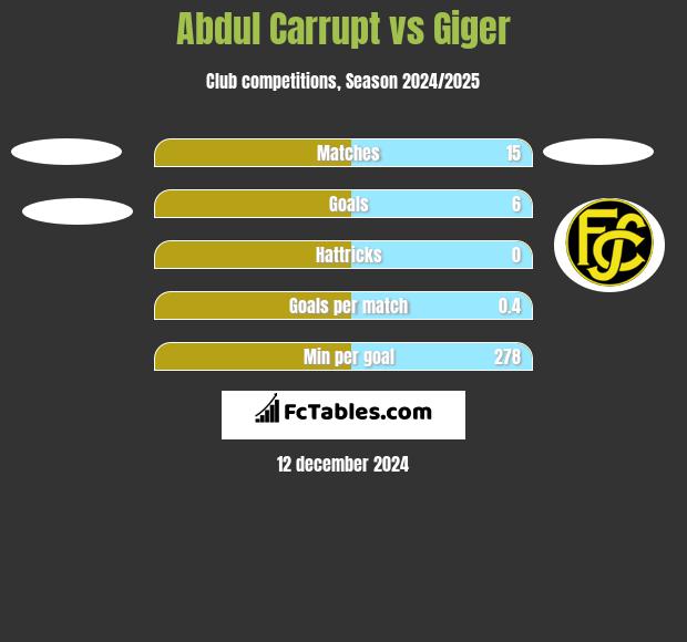 Abdul Carrupt vs Giger h2h player stats