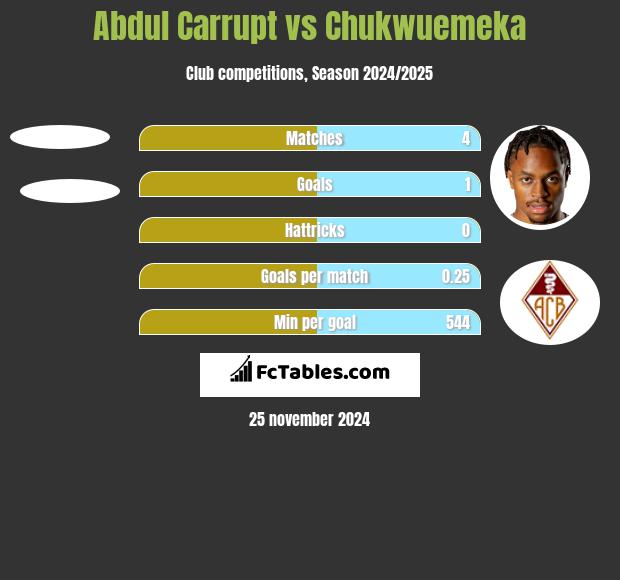 Abdul Carrupt vs Chukwuemeka h2h player stats