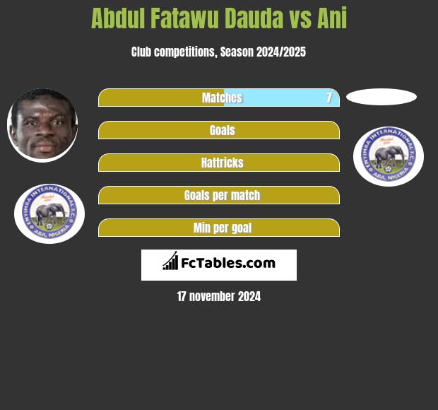 Abdul Fatawu Dauda vs Ani h2h player stats