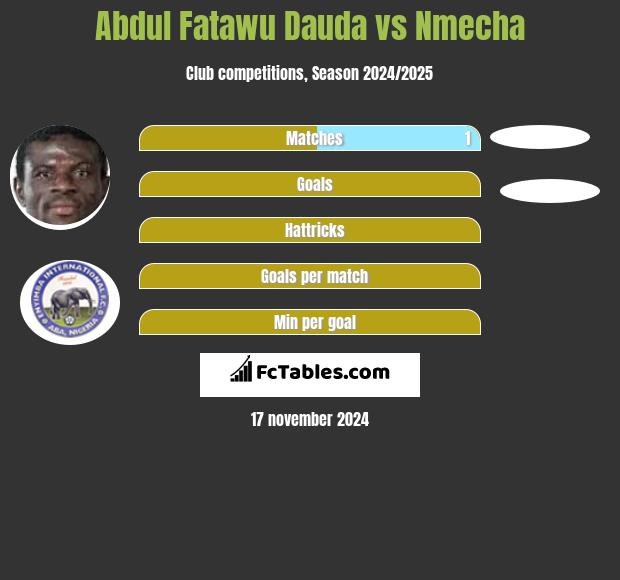 Abdul Fatawu Dauda vs Nmecha h2h player stats