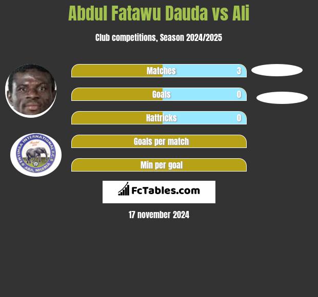 Abdul Fatawu Dauda vs Ali h2h player stats