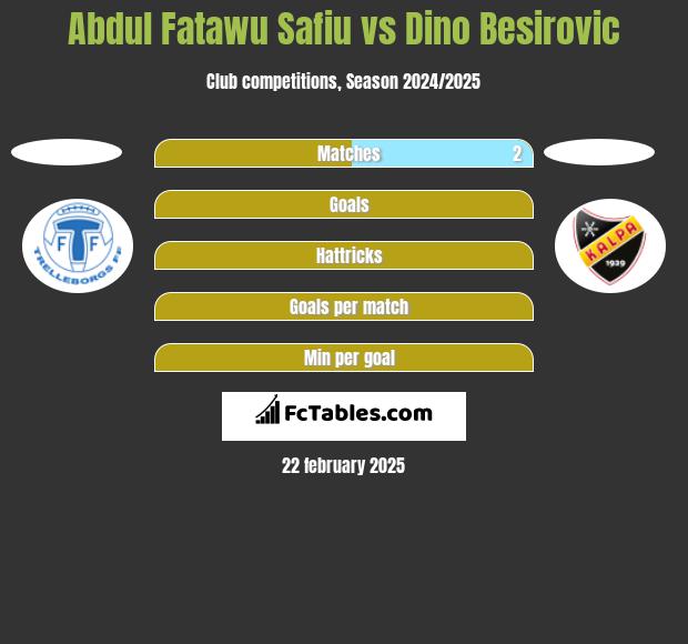 Abdul Fatawu Safiu vs Dino Besirovic h2h player stats