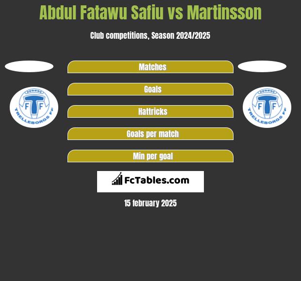 Abdul Fatawu Safiu vs Martinsson h2h player stats