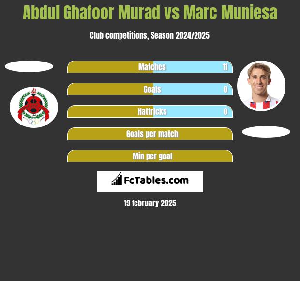 Abdul Ghafoor Murad vs Marc Muniesa h2h player stats