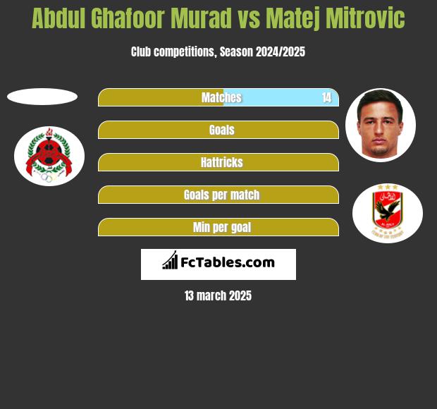 Abdul Ghafoor Murad vs Matej Mitrovic h2h player stats