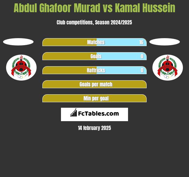 Abdul Ghafoor Murad vs Kamal Hussein h2h player stats