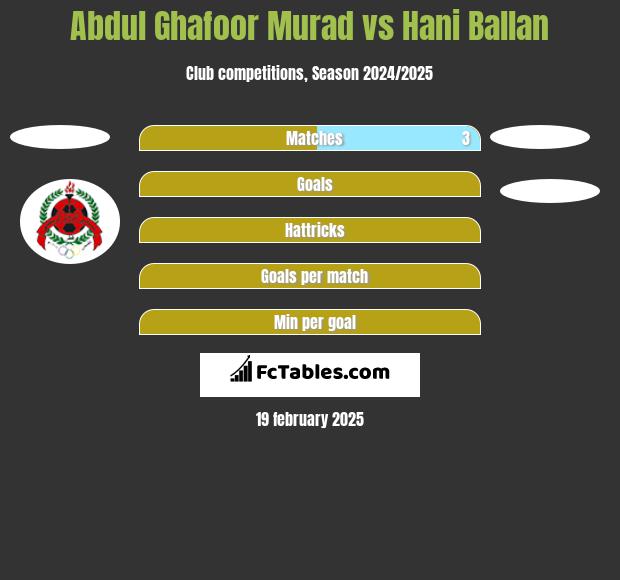 Abdul Ghafoor Murad vs Hani Ballan h2h player stats