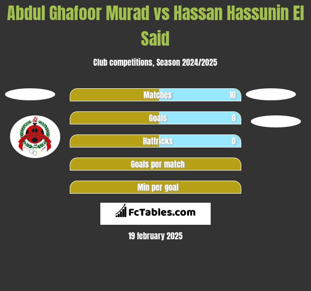 Abdul Ghafoor Murad vs Hassan Hassunin El Said h2h player stats