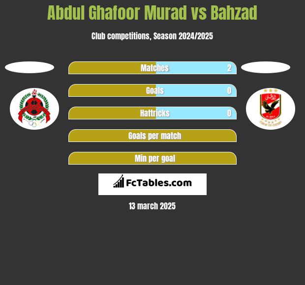 Abdul Ghafoor Murad vs Bahzad h2h player stats