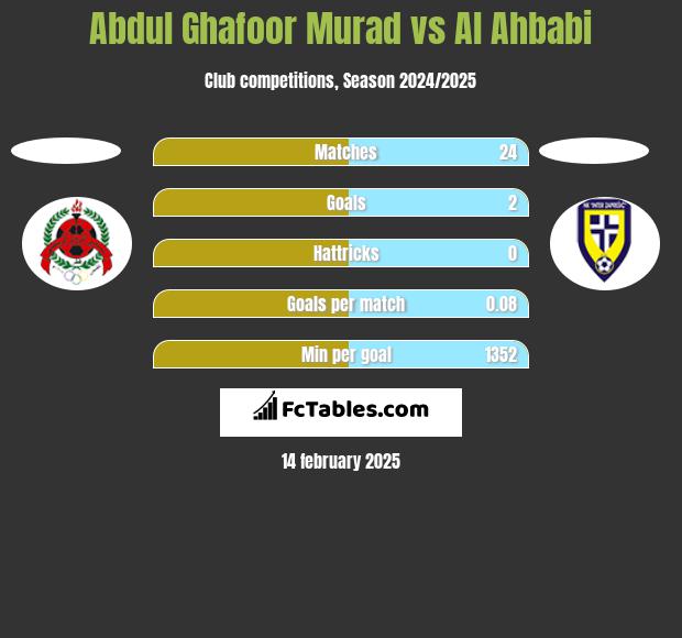 Abdul Ghafoor Murad vs Al Ahbabi h2h player stats