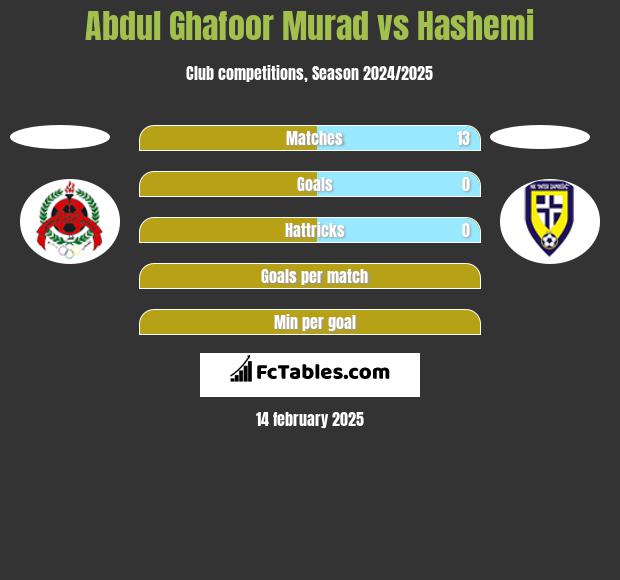 Abdul Ghafoor Murad vs Hashemi h2h player stats