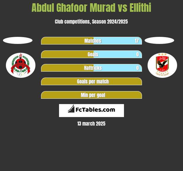 Abdul Ghafoor Murad vs Ellithi h2h player stats