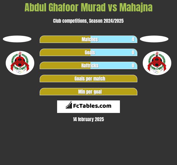 Abdul Ghafoor Murad vs Mahajna h2h player stats