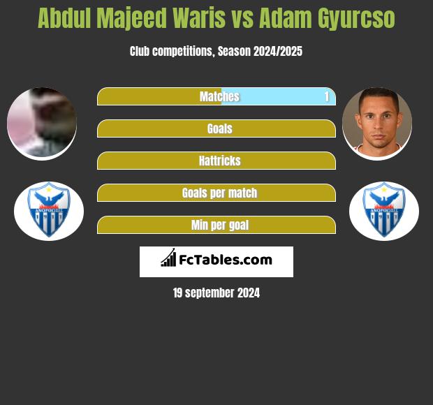 Abdul Majeed Waris vs Adam Gyurcso h2h player stats