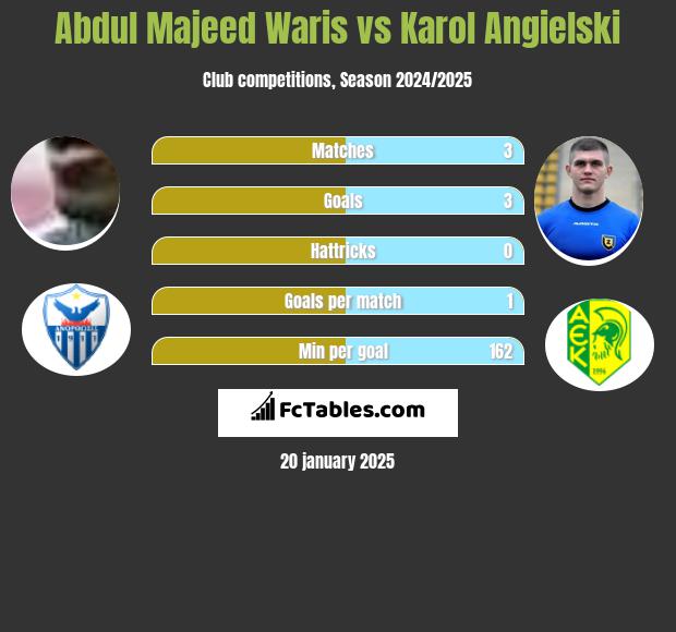 Abdul Majeed Waris vs Karol Angielski h2h player stats