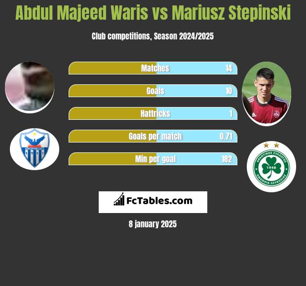 Abdul Majeed Waris vs Mariusz Stępiński h2h player stats