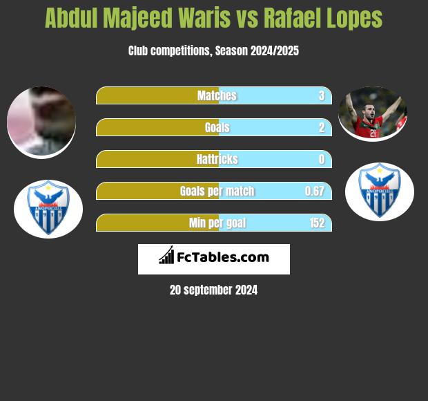 Abdul Majeed Waris vs Rafael Lopes h2h player stats