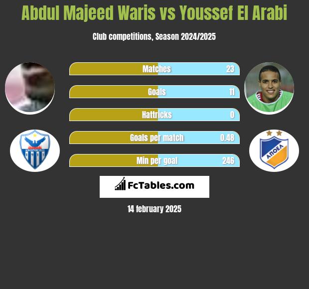 Abdul Majeed Waris vs Youssef El Arabi h2h player stats