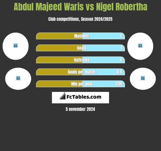 Abdul Majeed Waris vs Nigel Robertha h2h player stats