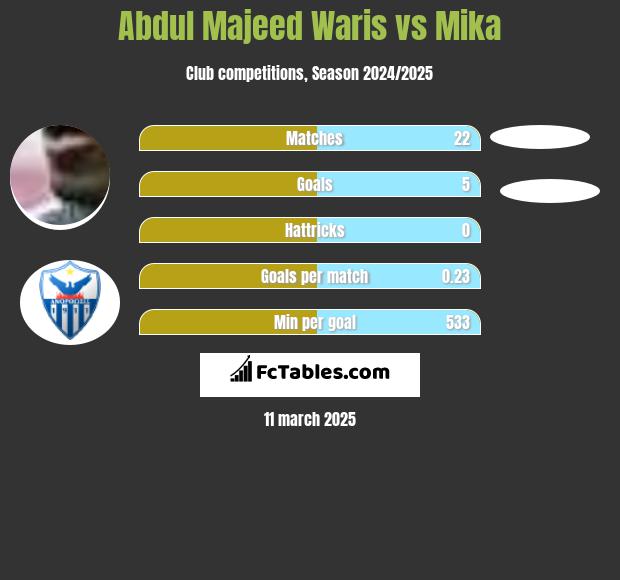 Abdul Majeed Waris vs Mika h2h player stats