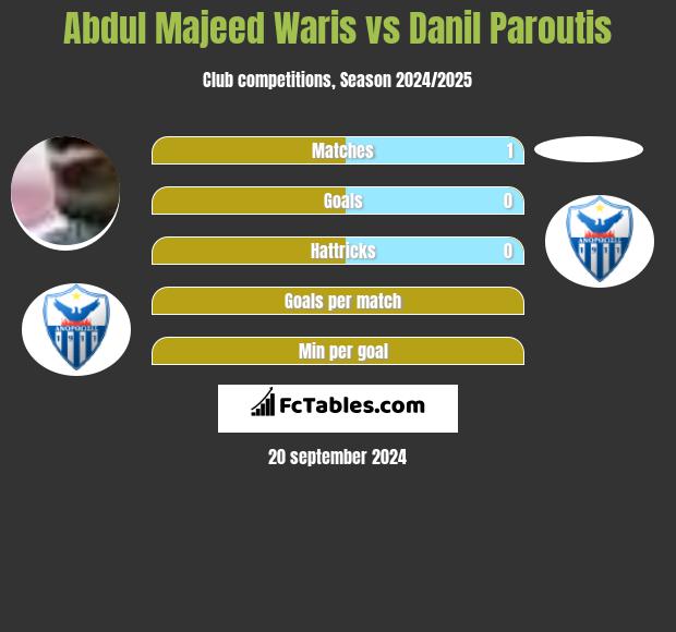 Abdul Majeed Waris vs Danil Paroutis h2h player stats