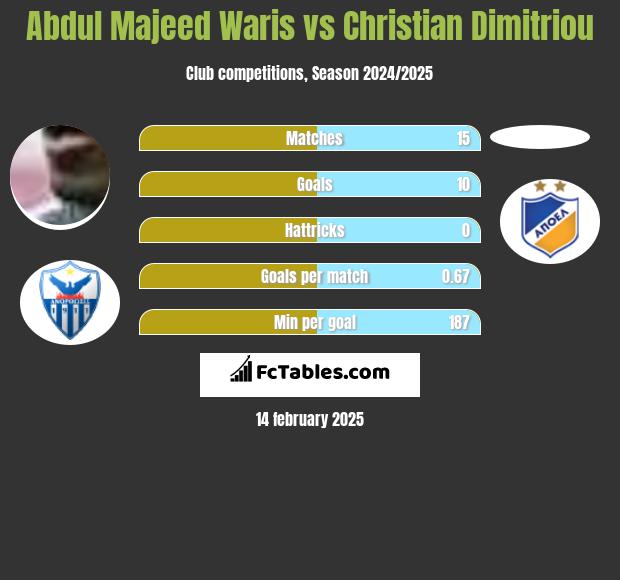 Abdul Majeed Waris vs Christian Dimitriou h2h player stats