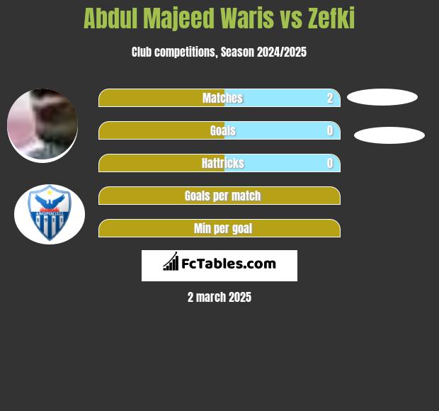 Abdul Majeed Waris vs Zefki h2h player stats