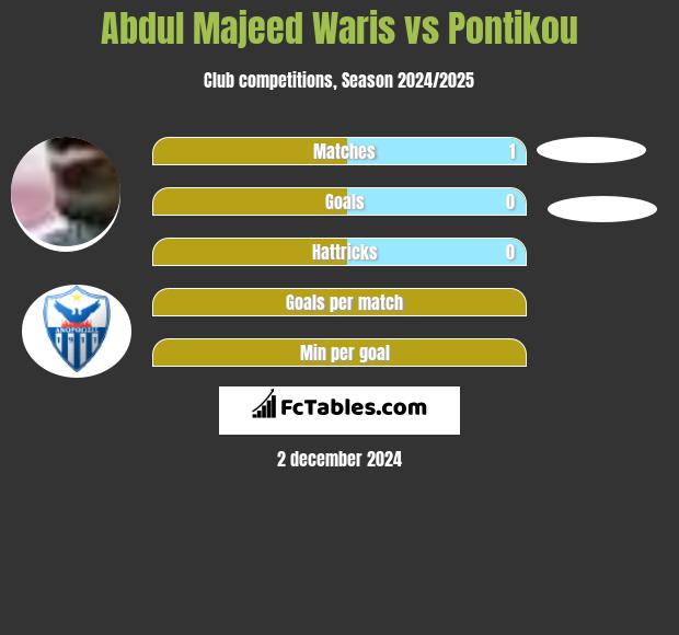 Abdul Majeed Waris vs Pontikou h2h player stats