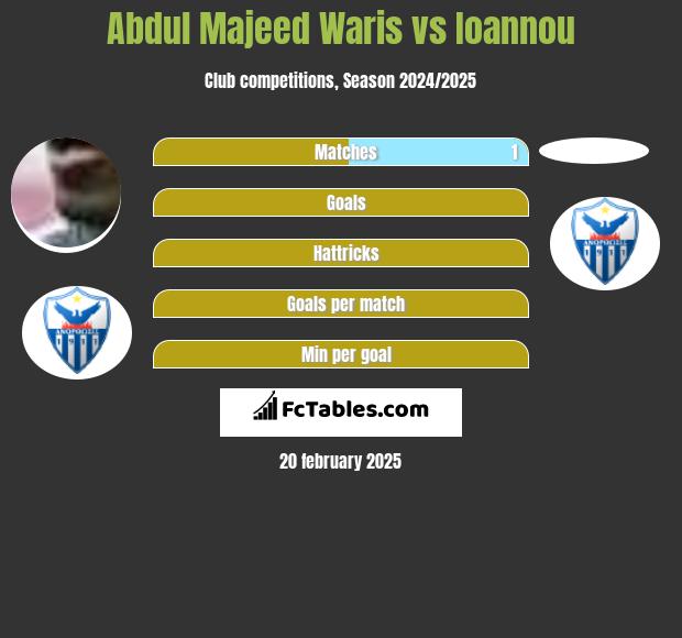 Abdul Majeed Waris vs Ioannou h2h player stats