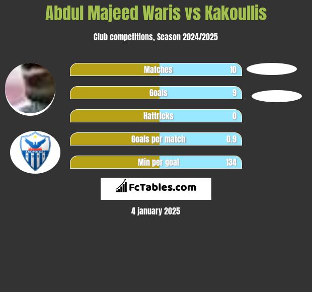 Abdul Majeed Waris vs Kakoullis h2h player stats