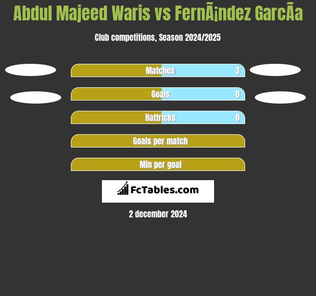 Abdul Majeed Waris vs FernÃ¡ndez GarcÃ­a h2h player stats