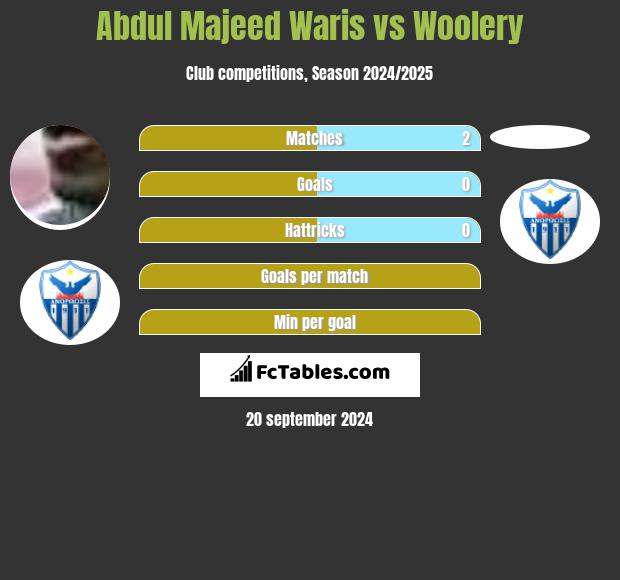 Abdul Majeed Waris vs Woolery h2h player stats