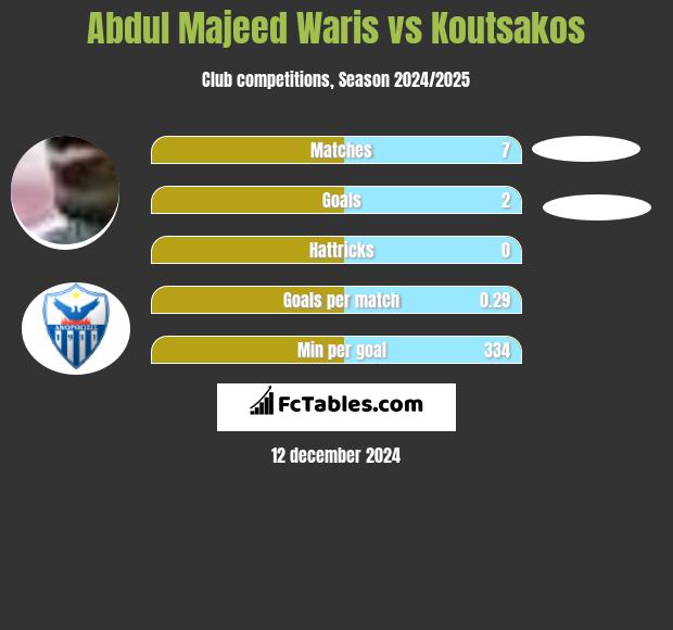 Abdul Majeed Waris vs Koutsakos h2h player stats