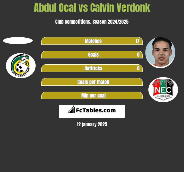 Abdul Ocal vs Calvin Verdonk h2h player stats