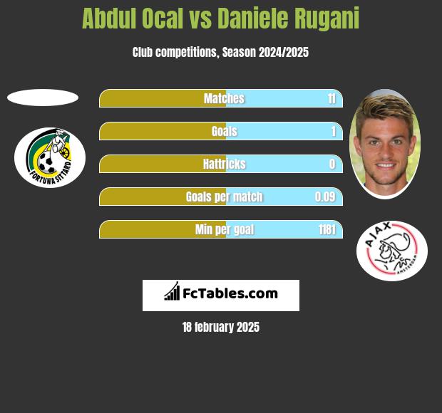 Abdul Ocal vs Daniele Rugani h2h player stats