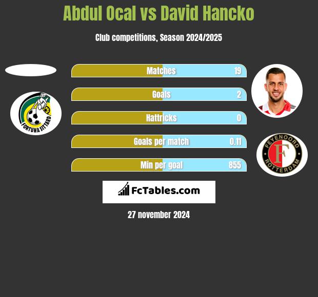 Abdul Ocal vs David Hancko h2h player stats