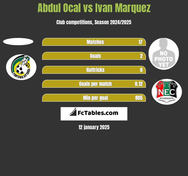 Abdul Ocal vs Ivan Marquez h2h player stats