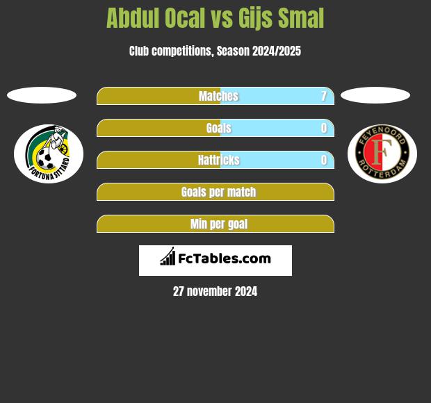 Abdul Ocal vs Gijs Smal h2h player stats