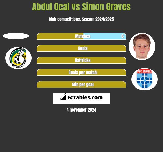 Abdul Ocal vs Simon Graves h2h player stats