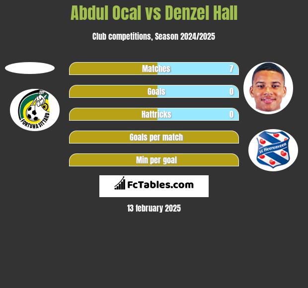 Abdul Ocal vs Denzel Hall h2h player stats