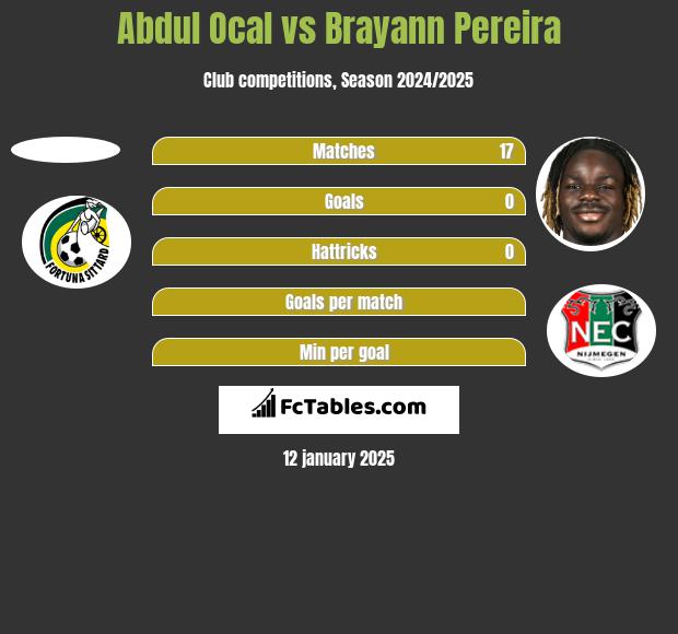 Abdul Ocal vs Brayann Pereira h2h player stats