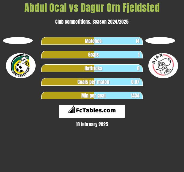 Abdul Ocal vs Dagur Orn Fjeldsted h2h player stats