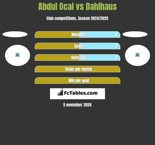 Abdul Ocal vs Dahlhaus h2h player stats