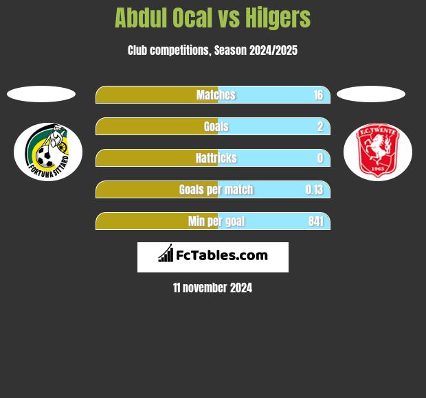 Abdul Ocal vs Hilgers h2h player stats