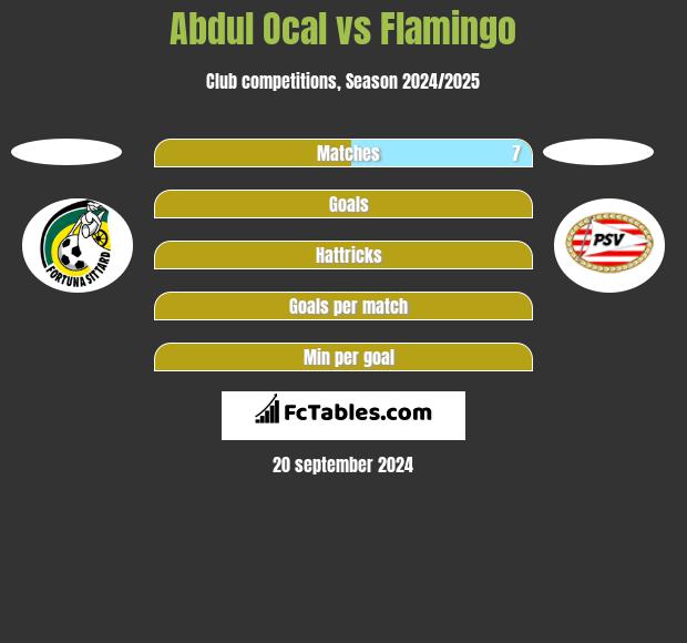 Abdul Ocal vs Flamingo h2h player stats