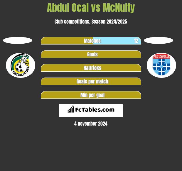 Abdul Ocal vs McNulty h2h player stats