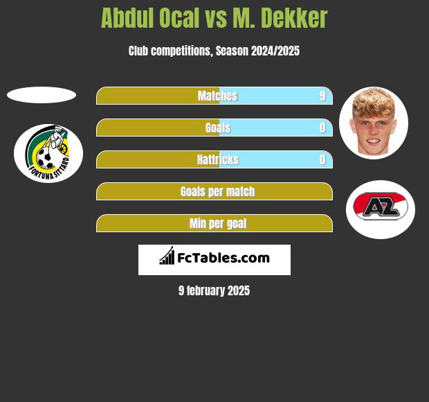 Abdul Ocal vs M. Dekker h2h player stats