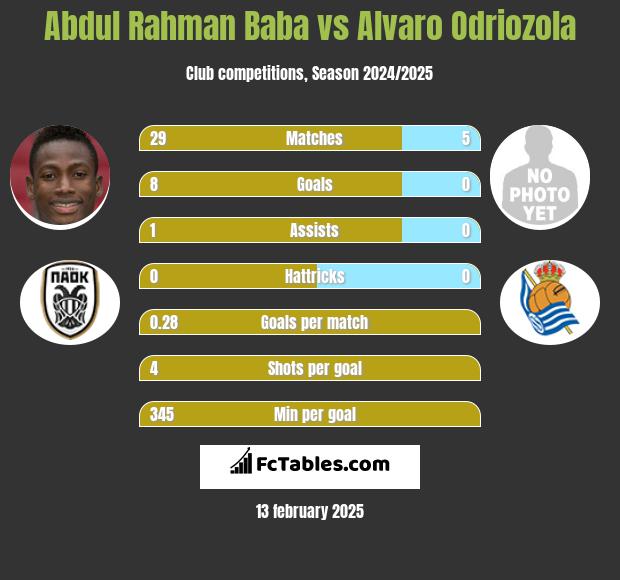 Abdul Baba vs Alvaro Odriozola h2h player stats